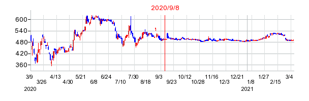 2020年9月8日 10:52前後のの株価チャート